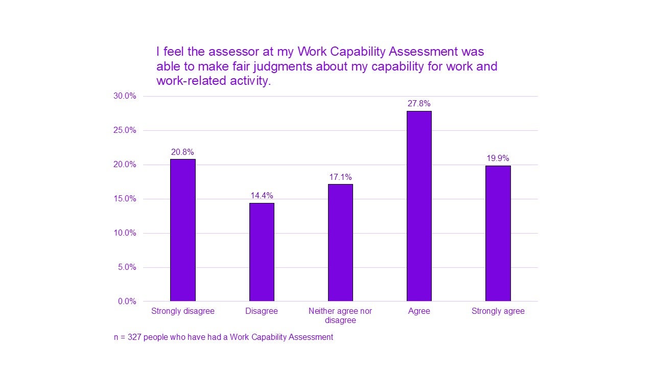 A chart titled "I feel the assessor at my Work Capability Assessment was able to make fair judgements about my capability for work and work-related activity.”

Strongly disagree had 20.8%. 
Disagree had 14.4%. 
Neither agree nor disagree had 17.1%. 
Agree had 27.8%.
Strongly agree had 19.9%.

n = 327 people who have had a Work Capability Assessment. 