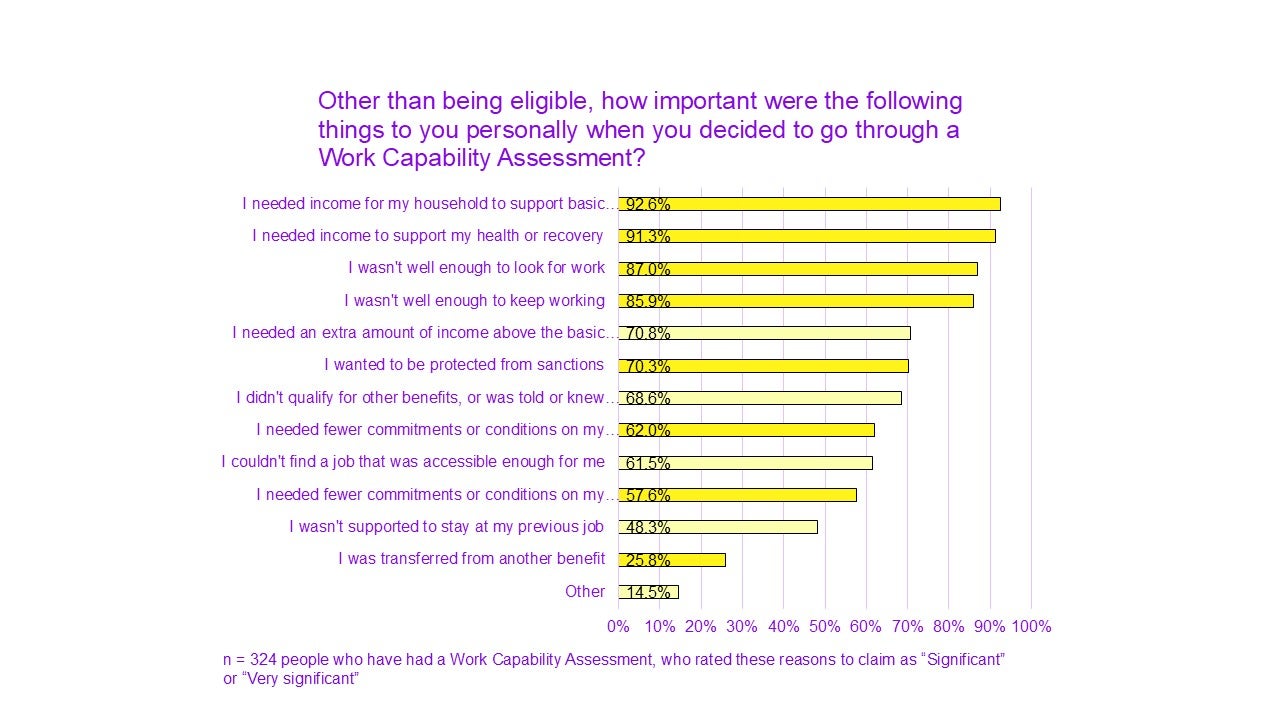 A chart titled "Other than being eligible, how important were the following things to you personally when you decided to go through a Work Capability Assessment?"|

I needed income for my household to support basic living costs had 92.6%. 
I needed income to support my health or recovery had 91.3%.
I wasn't well enough to look for work had 87.0%.
I wasn't well enough to keep working had 85.9%.
I needed an extra amount of income above the basic rate of UC or JSA/IS had 70.8%
I wanted to be protected from sanctions had 70.3%.
I didn't qualify for other benefits, or was told or knew that this was the benefit for people with a health condition or disability affecting capability to work had 68.6%.
I needed fewer commitments or conditions on my claim than I would have on basic UC or JSA had 62.0%.
I couldn't find a job that was accessible enough for me had 61.5%.
I needed fewer commitments or conditions on my existing claim for benefits had 57.6%.
I wasn't supported to stay at my previous job had 48.3%.
I was transferred from another benefit had 25.8%.
Other had 14.5%.

n = 324 people who have had a Work Capability Assessment, who rated these reasons to claim as “Significant” or “Very significant”.