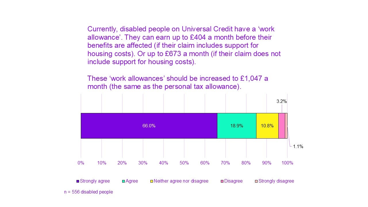 Chart titled "Currently, disabled people on Universal Credit have a ‘work allowance’. They can earn up to £404 a month before their benefits are affected (if their claim includes support for housing costs). Or up to £673 a month (if their claim does not include support for housing costs).

These ‘work allowances’ should be increased to £1,047 a month (the same as the personal tax allowance)."

66.0% of people strongly agree.
18.9% agree.
10.8% neither agree nor disagree.
3.2% disagree.
1.1% strongly disagree.

n = 556 disabled people.
