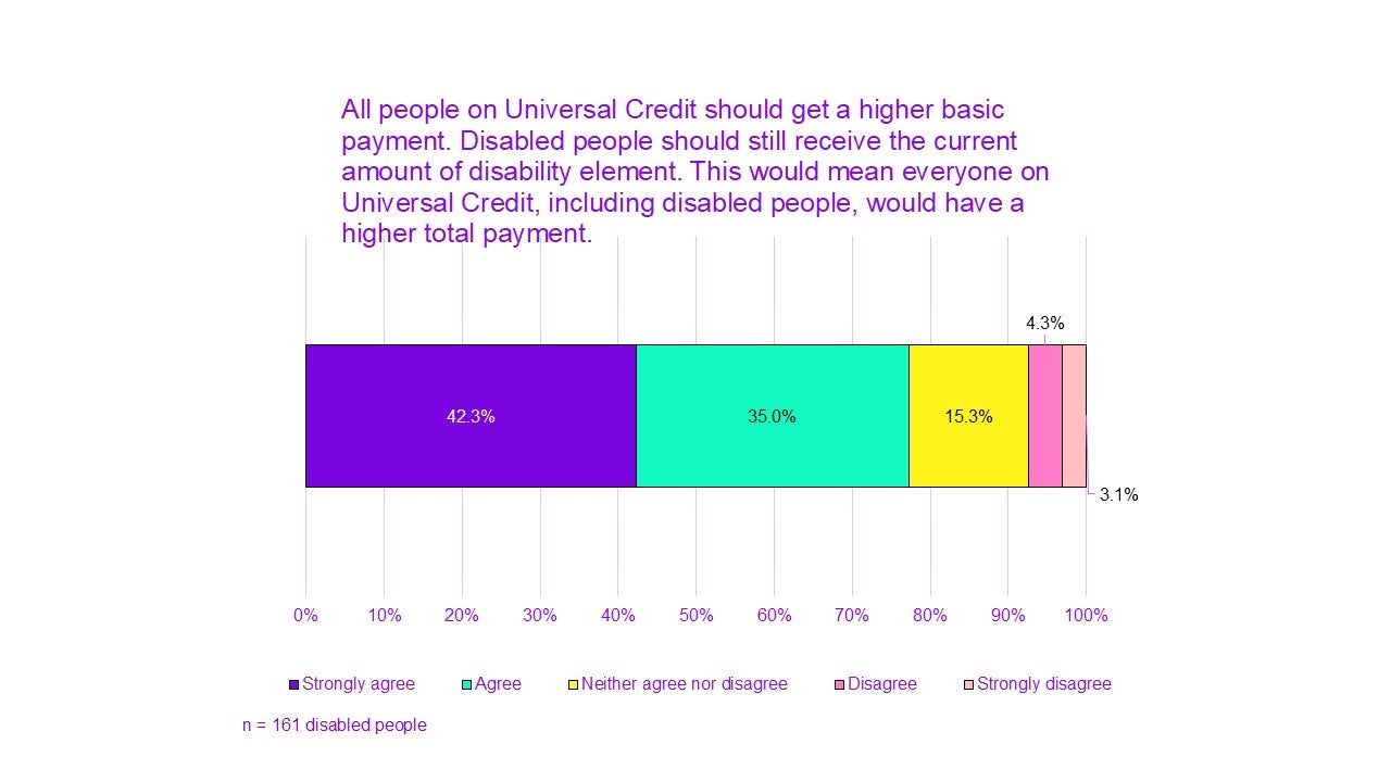 Chart titled "All people on Universal Credit should get a higher basic payment. Disabled people should still receive the current amount of disability element. This would mean everyone on Universal Credit, including disabled people, would have a higher total payment."

42.3% of people strongly agree.
35.0% agree.
15.3% neither agree nor disagree.
4.3% disagree.
3.1% strongly disagree.

n = 161 disabled people.
