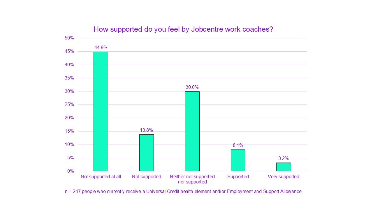 A chart titled "How supported do you feel by Jobcentre work coaches?”

Not supported at all had 44.9%. 
Not supported had 13.8%. 
Neither not supported nor supported had 30.0%. 
Supported had 8.1%.
Very supported had 3.2%.

n = 247 people who currently receive Universal Credit health element and/or Employment and Support Allowance.
