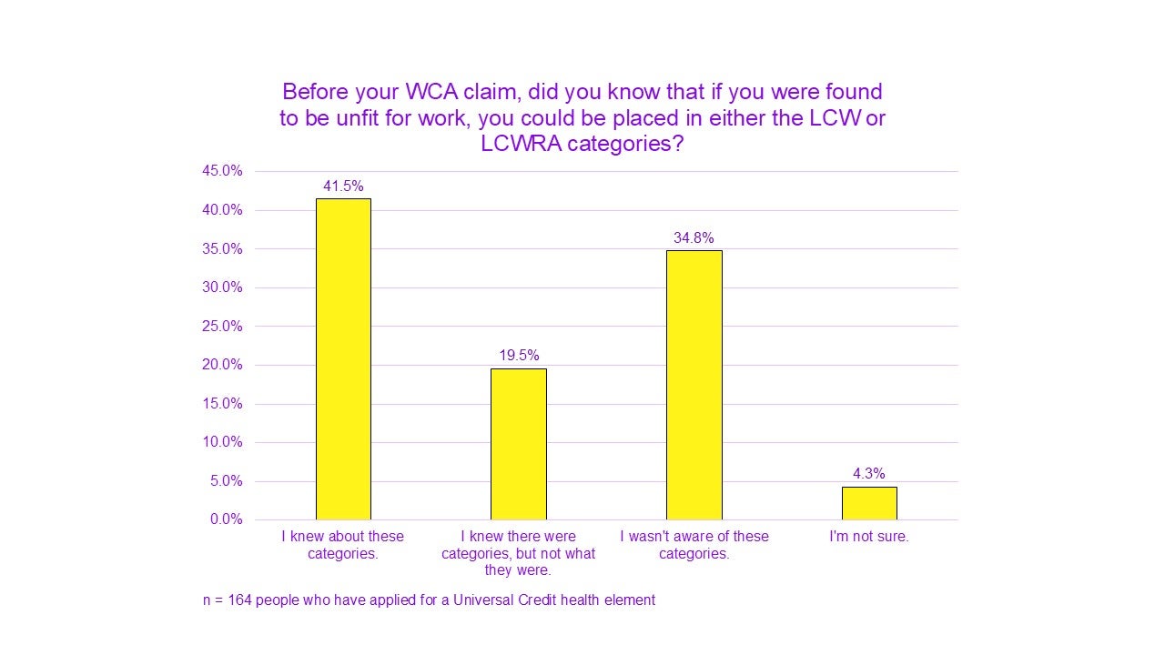 A chart titled "Before your WCA claim, did you know that if you were found to be unfit for work, you could be placed in either the LCW or LCWRA categories?”

I knew about these categories had 41.5%. 
I knew there were categories, but not what they were had 19.5%.
I wasn’t aware of these categories had 34.8%.
I’m not sure had 4.3%.

n = 164 people who have applied for a Universal Credit health element. 