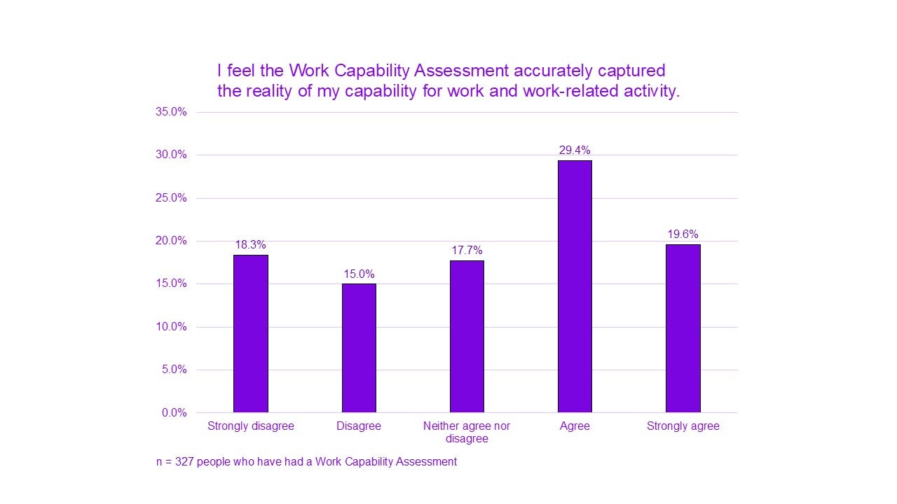 A chart titled "I feel the Work Capability Assessment accurately captured the reality of my capability for work and work-related activity.”

Strongly disagree had 18.3%. 
Disagree had 15.0%. 
Neither agree nor disagree had 17.7%. 
Agree had 29.4%.
Strongly agree had 19.6%.

n = 327 people who have had a Work Capability Assessment. 