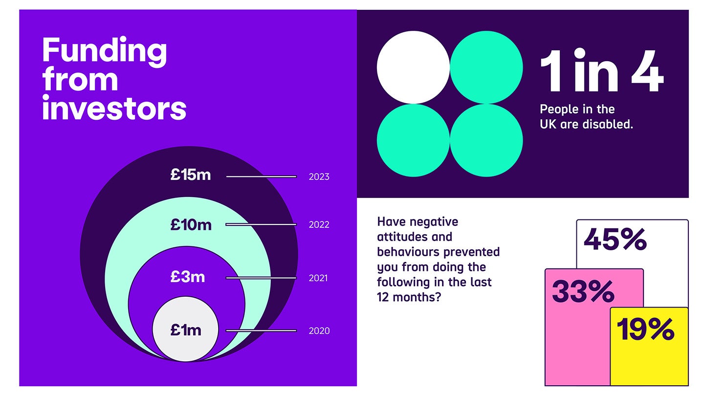 3 examples of infographics using amplification circles and bar charts to display data. They also show how to use the brand colours. Go to 'image description' heading for plain text version.