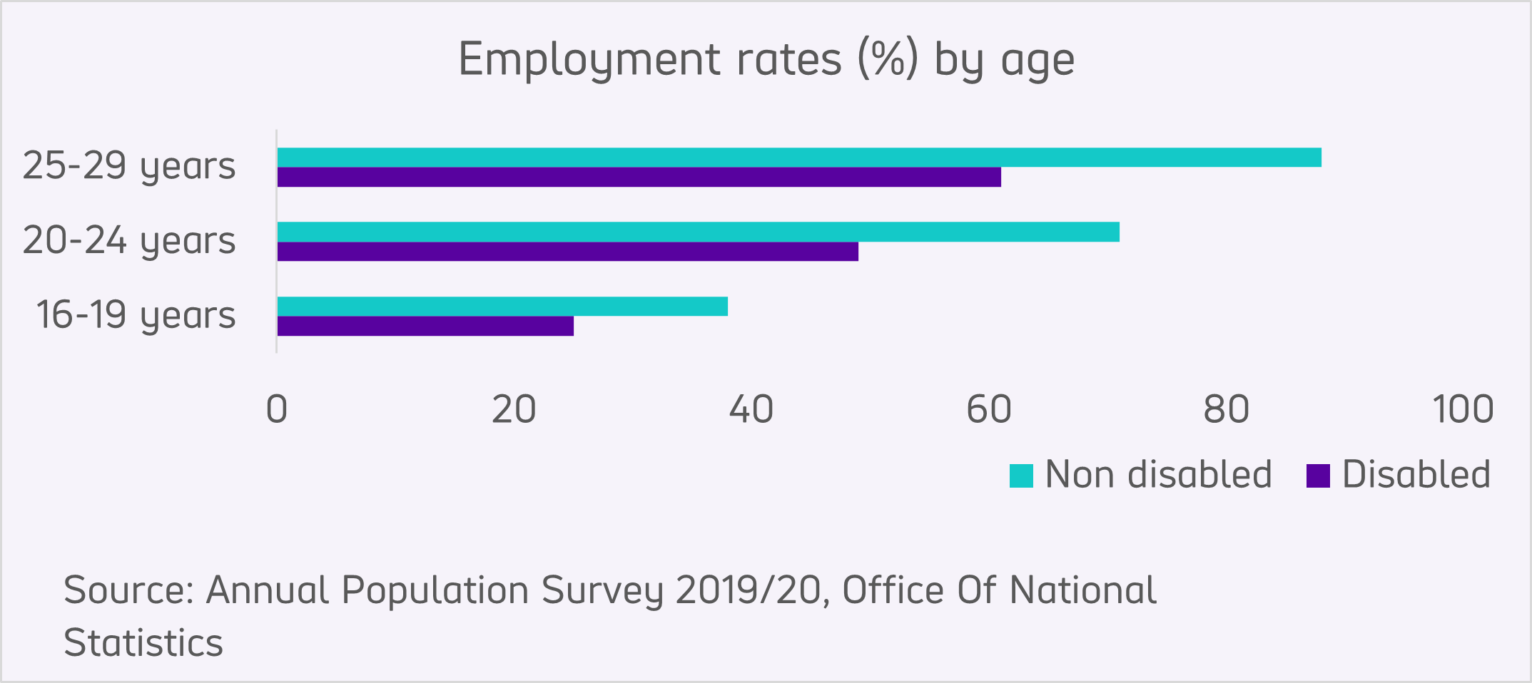 Graph showing employment rates by age of disabled people compared to non-disabled people. Employment rates for disabled people are consistently lower than non-disabled people for each age group.   Employment rates for disabled people aged 16 to 19 is 25% compared to 38% for non-disabled people.  Employment rates for disabled people aged 20 to 24 is 49% compared to 71% for non-disabled people. Employment rates for disabled people aged 25 to 29 is 61% compared to 88% for non-disabled people. 