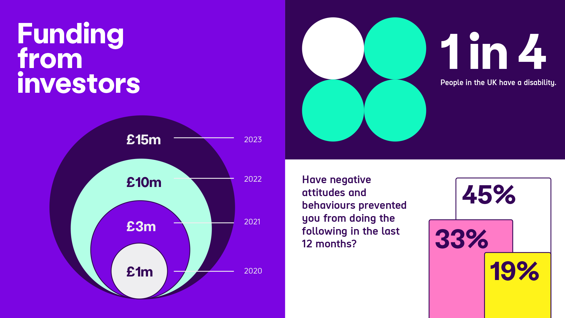 3 examples of infographics using amplification circles and bar charts to display data. They also show how to use the brand colours. Go to 'image description' heading for plain text version.