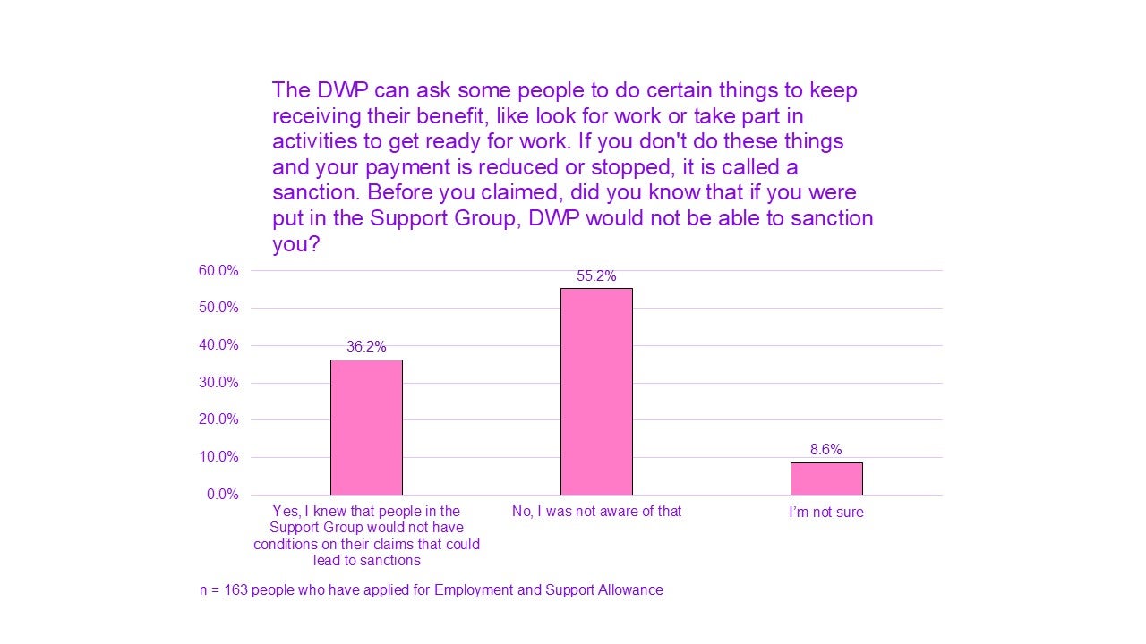 A chart titled "The DWP can ask some people to do certain things to keep receiving their benefit, like look for work or take part in activities to get ready for work. If you don’t do these things and your payment is reduced or stopped, it is called a sanction. Before you claimed, did you know that if you were put in the Support Group, DWP would not be able to sanction you?”

Yes, I knew that people in the Support Group would not have conditions on their claims that could lead to sanctions had 36.2%. 
No, I was not aware of that had 55.2%.
I’m not sure had 8.6%.

n = 163 people who have applied for Employment and Support Allowance. 