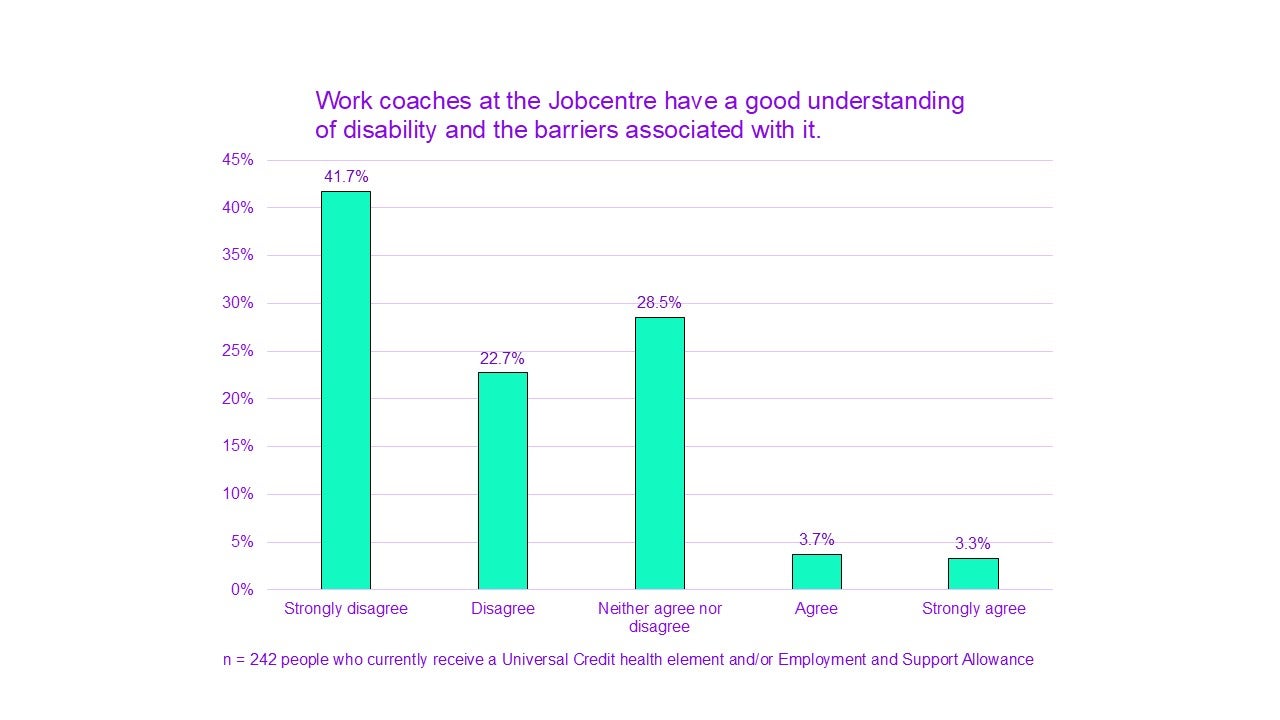 A chart titled "Work coaches at the Jobcentre have a good understanding of disability and the barriers associated with it.”

Strongly disagree had 41.7%. 
Disagree had 22.7%. 
Neither agree nor disagree had 28.5%. 
Agree had 3.7%.
Strongly agree had 3.3%.

n = 242 people who currently receive Universal Credit health element and/or Employment and Support Allowance.
