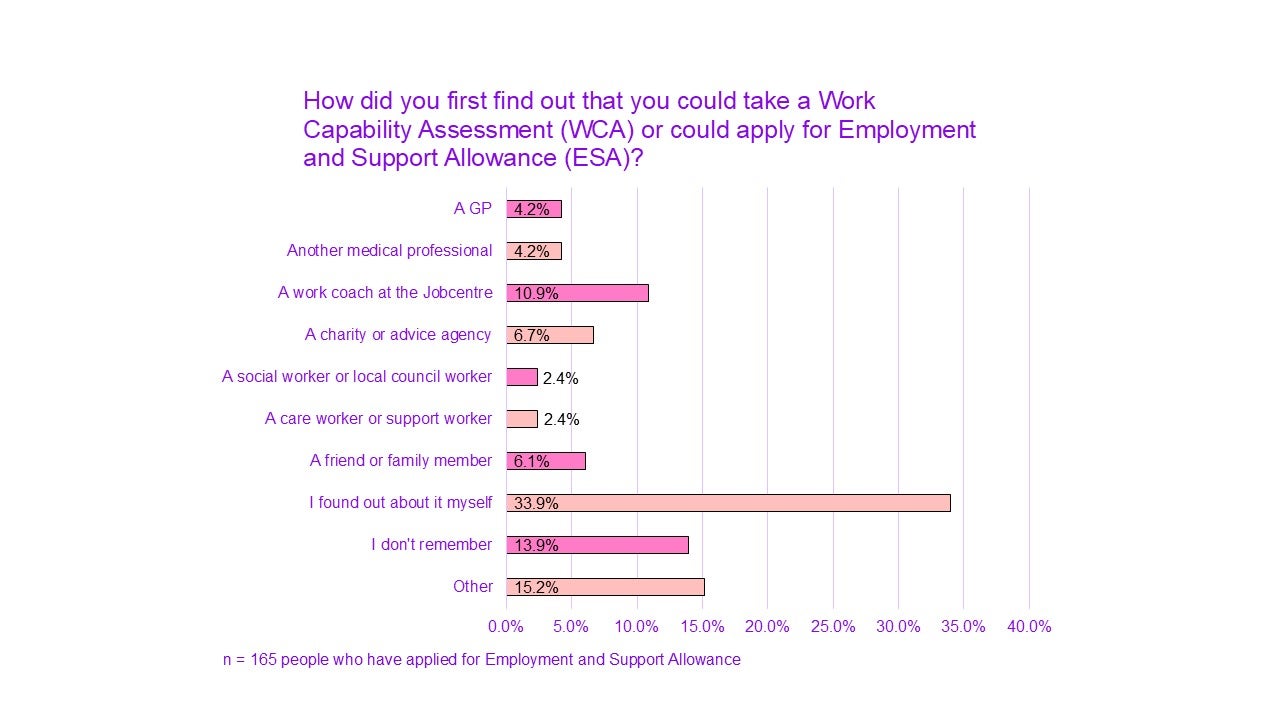 A chart titled "How did you first find out that you could take a Work Capability Assessment (WCA) or could apply for Employment and Support Allowance (ESA)?”

A GP had 4.2%. 
Another medical professional had 4.2%.
A work coach at the Jobcentre had 10.9%.
A charity or advice agency had 6.7%.
A social worker or local council worker had 2.4%
A care worker or support worker had 2.4%.
A friend or family member had 6.1%.
I found out about it myself had 33.9%.
I don’t remember had 13.9%.
Other had 15.2%.

n = 165 people who have applied for Employment and Support Allowance.