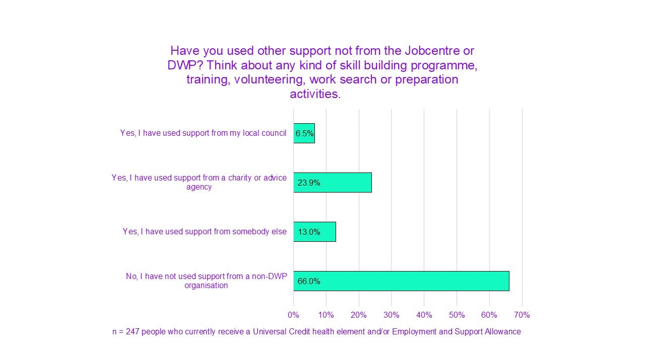 A chart titled "Have you used other support not from the Jobcentre or DWP? Think about any kind of skill building programme, training, volunteering, work search or preparation activities.”

Yes, I have used support from my local council had 6.5%. 
Yes, I have used support from a charity or advice agency had 23.9%. 
Yes, I have used support from somebody else had 13.0%. 
No, I have not used support from a non-DWP organisation had 66.0%.

n = 247 people who currently receive a Universal Credit health element and/or Employment and Support Allowance. 
