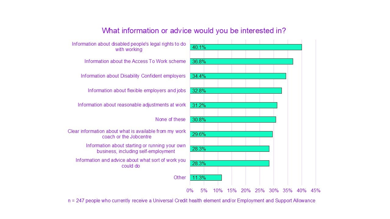 A chart titled "What information or advice would you be interested in?"

Information about disabled people's legal rights to do with working had 40.1%.
Information about the Access To Work scheme had 36.8%.
Information about Disability Confident employers had 34.4%.
Information about flexible employers and jobs had 32.8%.
Information about reasonable adjustments at work had 31.2%.
None of these had 30.8%.
Clear information about what is available from my work coach or the Jobcentre had 29.6%.
Information about starting or running your own business, including self-employment had 28.3%.
Information and advice about what sort of work you could do had 28.3%.
Other had 11.3%.

n = 247 people who currently receive a Universal Credit health element and/or Employment and Support Allowance.