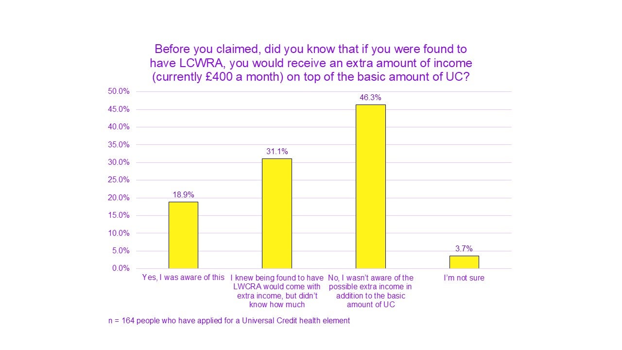 A chart titled "Before you claimed, did you know that if you were found to have LCWRA, you would receive an extra amount of income (currently £400 a month) on top of the basic amount of UC?”

Yes, I was aware of this had 18.9%. 
I knew being found to have LCWRA would come with extra income, but didn’t know how much had 31.1%.
No, I wasn’t aware of the possible extra income in addition to the basic amount of UC had 46.3%.
I’m not sure had 3.7%.

n = 164 people who have applied for a Universal Credit health element. 