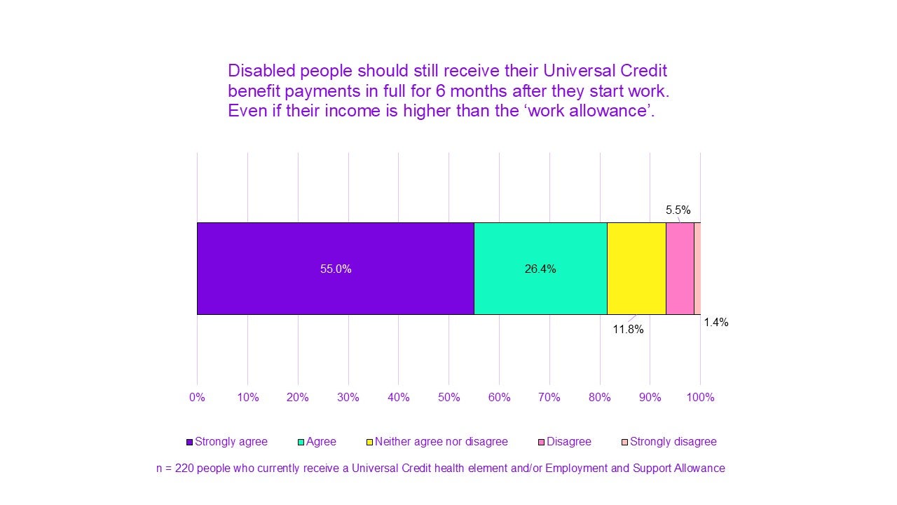 Chart titled "Disabled people should still receive their Universal Credit benefit payments in full for 6 months after they start work. Even if their income is higher than the ‘work allowance’."

55.0% of people strongly agree.
26.4% agree.
11.8% neither agree nor disagree.
5.5% disagree.
1.4% strongly disagree.

n = 220 people who currently receive a Universal Credit health element and/or Employment and Support Allowance
