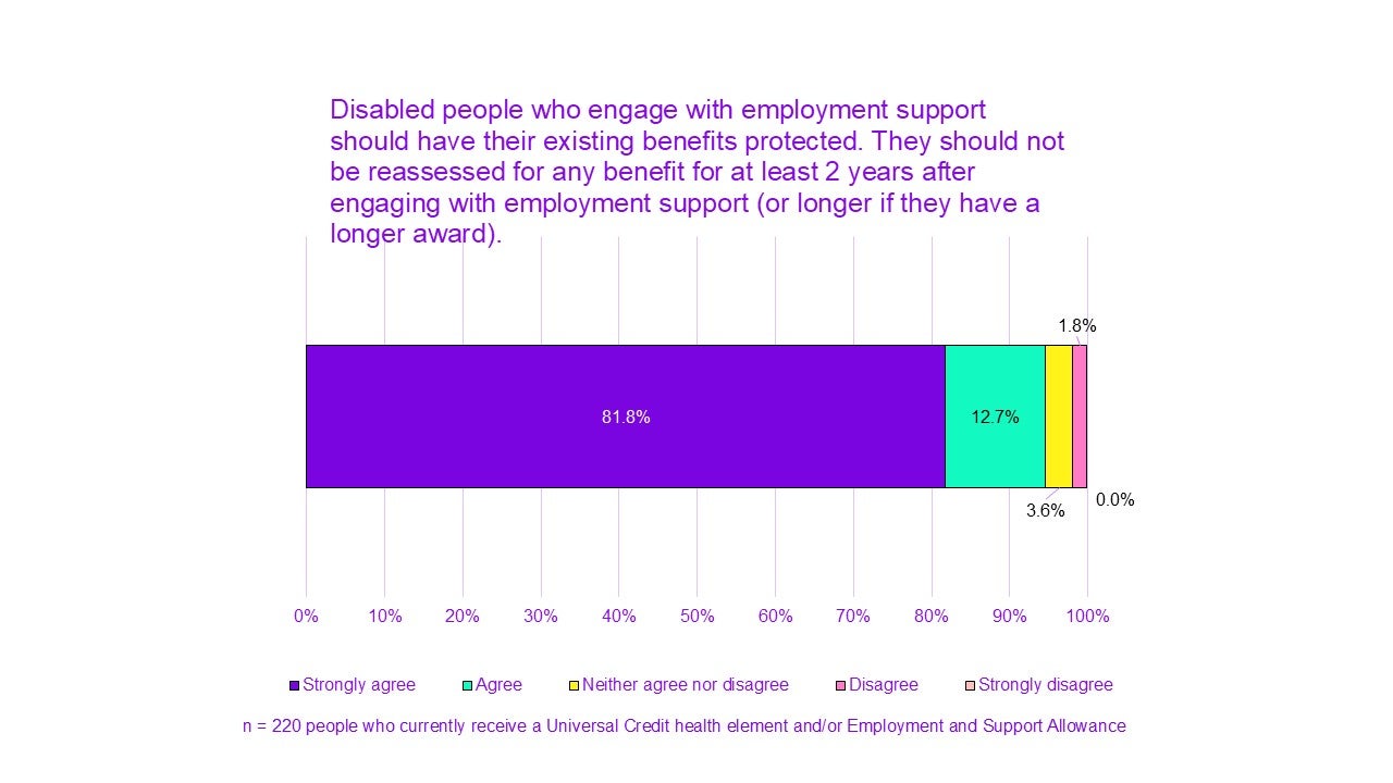 Chart titled "Disabled people who engage with employment support should have their existing benefits protected. They should not be reassessed for any benefit for at least 2 years after engaging with employment support (or longer if they have a longer award)."

81.8% of people strongly agree.
12.7% agree.
3.6% neither agree nor disagree.
1.8% disagree.
0.0% strongly disagree.

n = 220 people who currently receive a Universal Credit health element and/or Employment and Support Allowance.