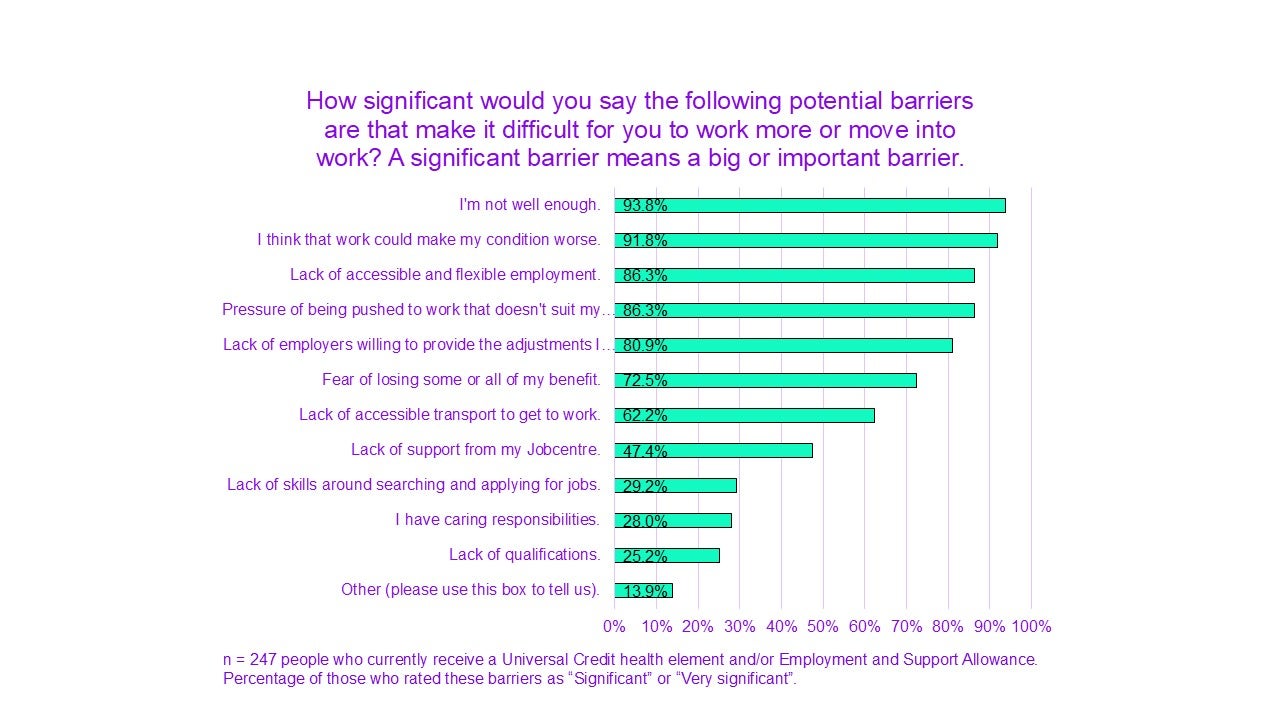 A chart titled "How significant would you say the following potential barriers are that make it difficult for you to work more or move into work? A significant barrier means a big or important barrier”

I’m not well enough had 93.8%. 
I think that work could make my condition worse had 91.8%. 
Lack of accessible and flexible employment had 86.3%. 
Pressure of being pushed to work that doesn’t suit my needs or capabilities had 86.3%.
Lack of employers willing to provide the adjustments I need had 80.9%.
Fear of losing some or all of my benefit had 72.5%. 
Lack of accessible transport to get to work had 62.2%.
Lack of support from my Jobcentre had 47.4%.
Lack of skills around searching and applying for jobs had 29.2%.
I have caring responsibilities had 28.0%.
Lack of qualifications had 25.2%.
Other had 13.9%.

n = 247 people who currently receive a Universal Credit health element and/or Employment and Support Allowance. Percentage of those who rated these barriers as “Significant” or “Very significant”. 
