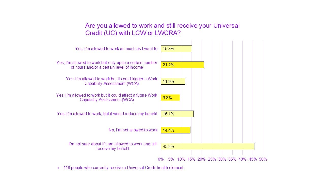 The image is a horizontal bar chart with the title: "Are you allowed to work and still receive your Universal Credit (UC) with LCW or LCWRA?" It shows responses from 118 people who receive a Universal Credit health element. The bars are in yellow, with percentages shown next to each bar.

The response options and their percentages are as follows:

Yes, I’m allowed to work as much as I want to - 15.3%
Yes, I’m allowed to work but only up to a certain number of hours and/or a certain level of income - 21.2%
Yes, I’m allowed to work but it could trigger a Work Capability Assessment (WCA) - 11.9%
Yes, I’m allowed to work but it could affect a future Work Capability Assessment (WCA) - 9.3%
Yes, I’m allowed to work, but it would reduce my benefit - 16.1%
No, I’m not allowed to work - 14.4%
I’m not sure about if I am allowed to work and still receive my benefit - 45.8%
Each bar represents the percentage of respondents who selected each answer, with the highest percentage indicating uncertainty about work and benefits (45.8%).

The bottom text of the chart reads:

n = 118 people who currently receive a Universal Credit health element.