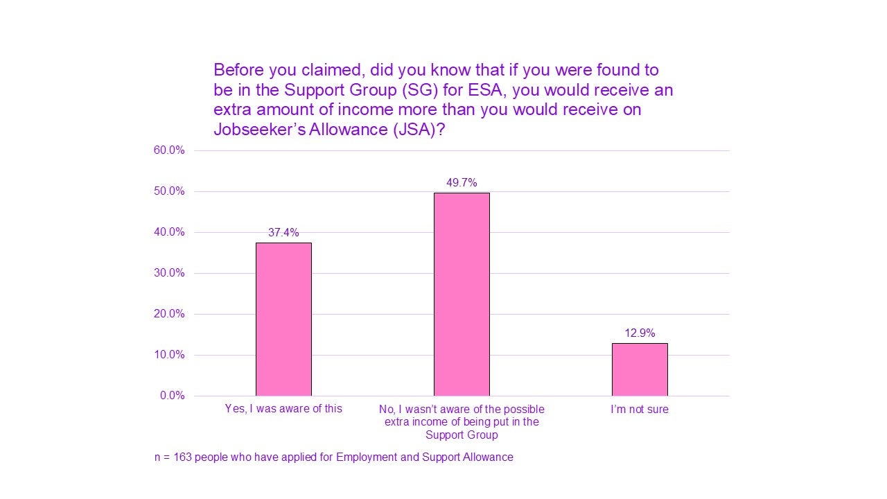 A chart titled "Before you claimed, did you know that if you were found to be in the Support Group (SG) for ESA, you would receive an extra amount of income more than you would receive on Jobseeker’s Allowance (JSA)?”

Yes, I was aware of this had 37.4%. 
No, I wasn’t aware of the possible extra income of being put in the Support Group had 49.7%.
I’m not sure had 12.9%.

n = 163 people who have applied for Employment and Support Allowance. 