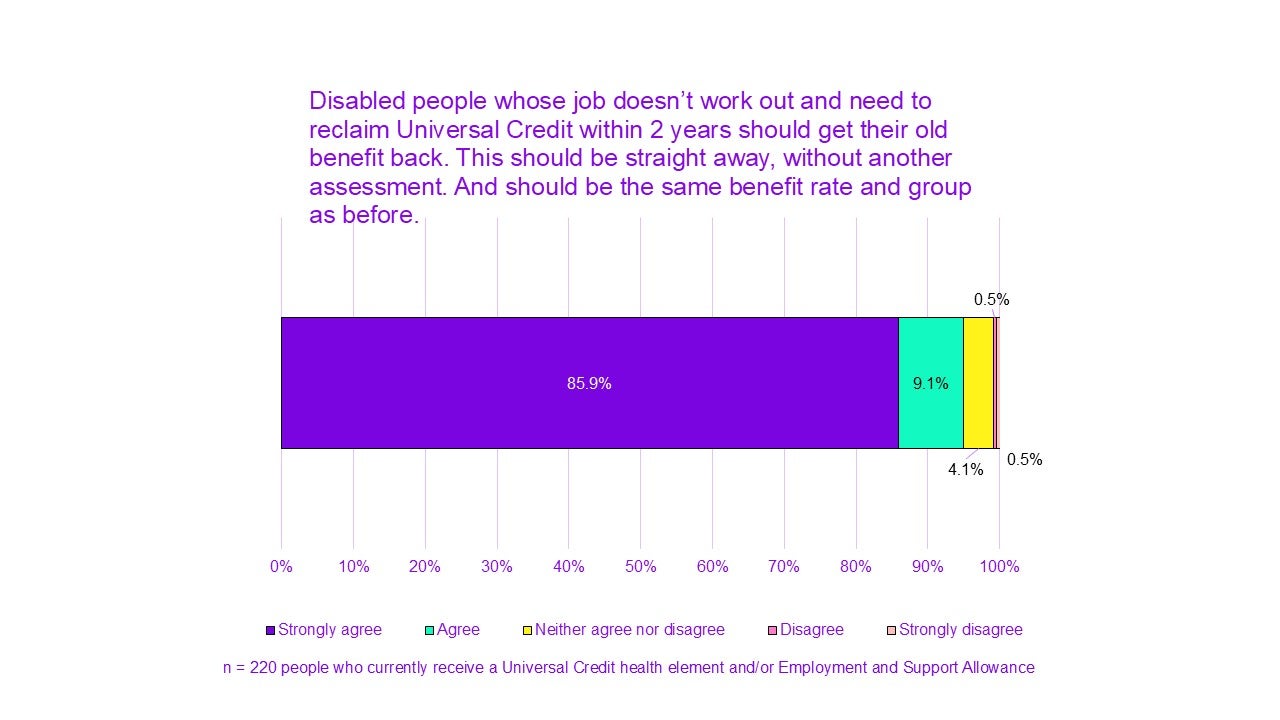 Chart titled "Disabled people whose job doesn’t work out and need to reclaim Universal Credit within 2 years should get their old benefit back. This should be straight away, without another assessment. And should be the same benefit rate and group as before."

85.9% of people strongly agree.
9.1% agree.
4.1% neither agree nor disagree.
0.5% disagree.
0.5% strongly disagree.

n = 220 people who currently receive a Universal Credit health element and/or Employment and Support Allowance.