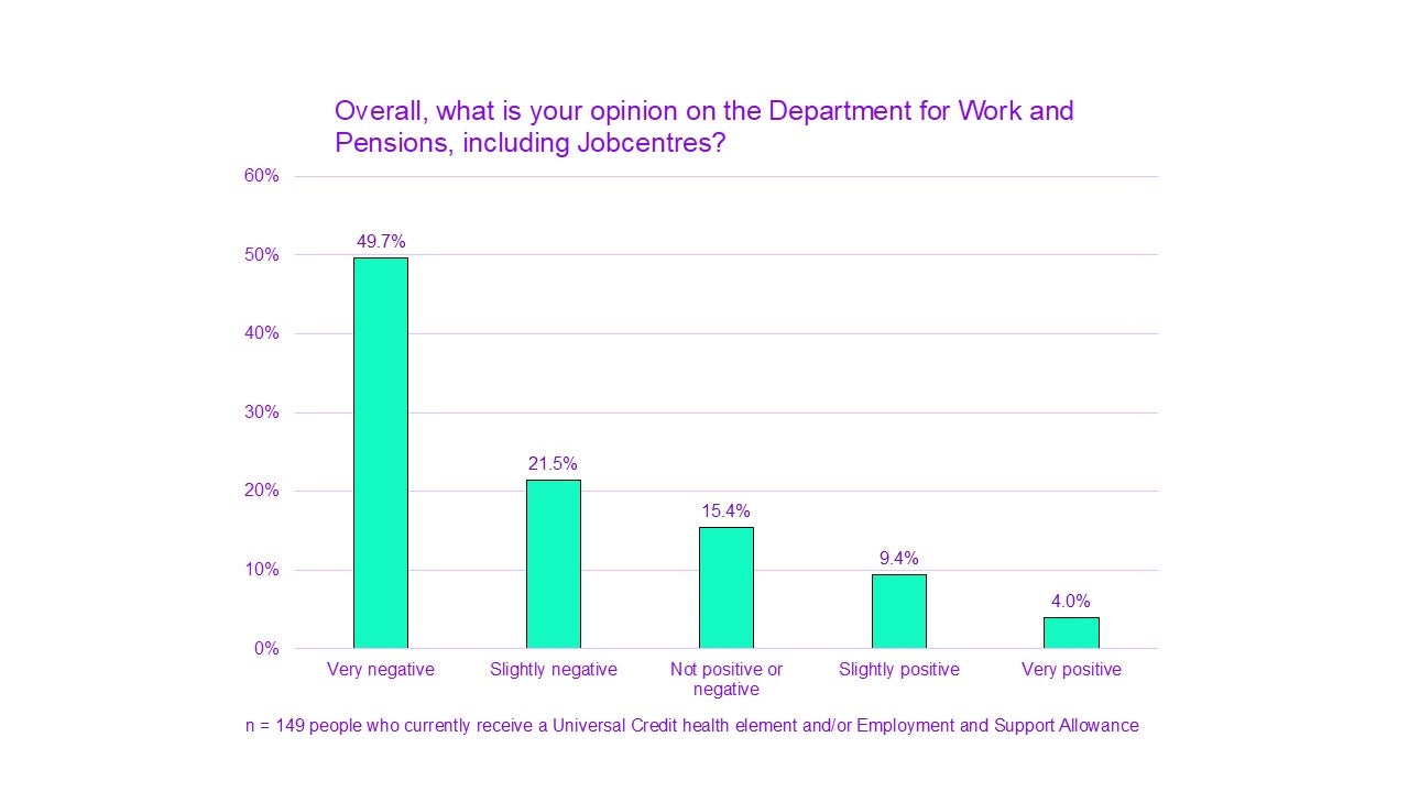 A chart titled "Overall, what is your opinion on the Department for Work and Pensions, including Jobcentres?”.

Very negative had 49.7%. 
Slightly negative had 21.5%. 
Not positive or negative had 15.4%. 
Slightly positive had 9.4%.
Very positive had 4.0%.

n = 149 people who currently receive a Universal Credit health element and/or Employment and Support Allowance.