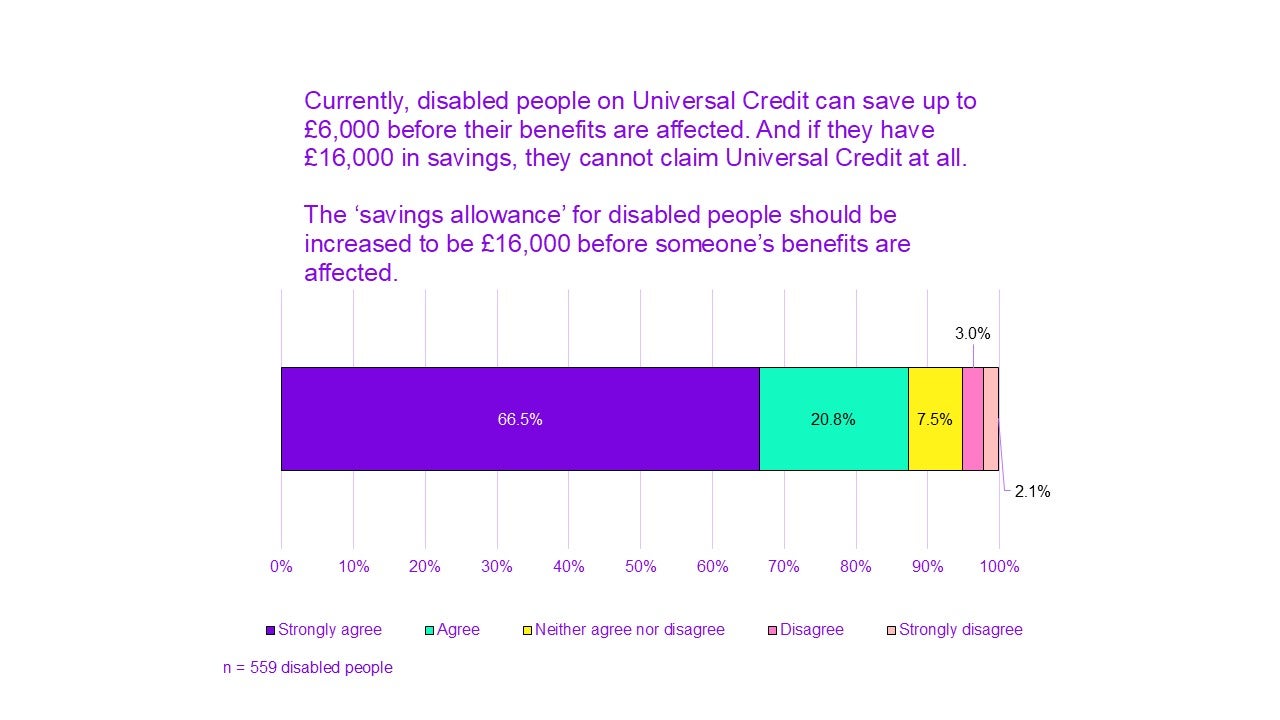 Chart titled "Currently, disabled people on Universal Credit can save up to £6,000 before their benefits are affected. And if they have £16,000 in savings, they cannot claim Universal Credit at all.

The ‘savings allowance’ for disabled people should be increased to be £16,000 before someone’s benefits are affected."

66.5% of people strongly agree.
20.8% agree.
7.5% neither agree nor disagree.
3.0% disagree.
2.1% strongly disagree.

n = 559 disabled people.