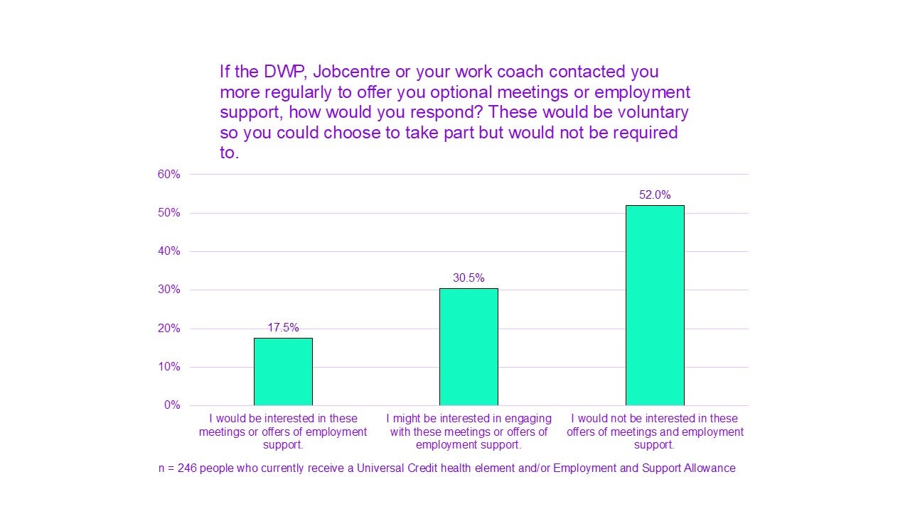 A chart titled "If the DWP, Jobcentre or your work coach contacted you more regularly to offer you optional meetings or employment support, how would you respond? These would be voluntary so you could choose to take part but would not be required to.”

I would be interested in these meetings or offers of employment support had 17.5%. 
I might be interested in engaging with these meetings or offers of employment support had 30.5%. 
I would not be interested in these offers of meetings and employment support had 52.0%. 

n = 246 people who currently receive Universal Credit health element and/or Employment and Support Allowance.
