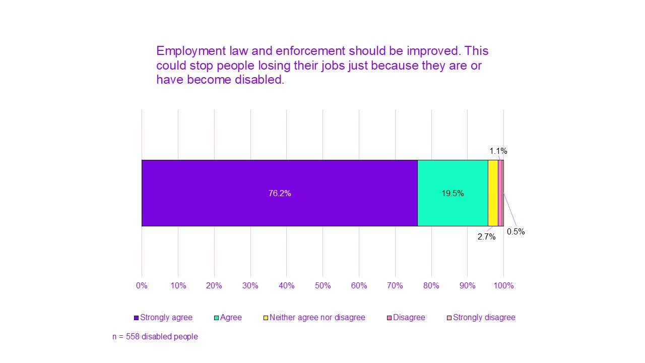 Chart titled "Employment law and enforcement should be improved. This could stop people losing their jobs just because they are or have become disabled."

76.2% of people strongly agree.
19.5% agree.
2.7% neither agree nor disagree.
1.1% disagree.
0.5% strongly disagree.

n = 558 disabled people.