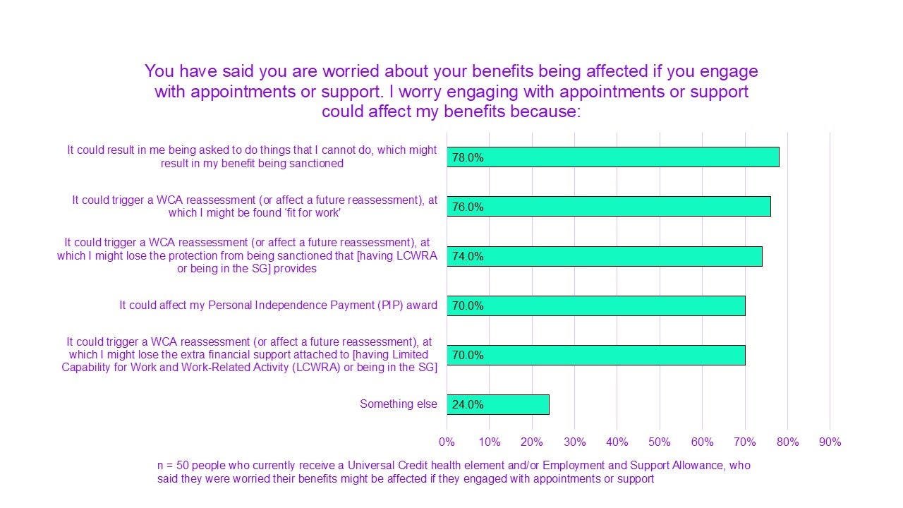 A chart titled "You have said you are worried about your benefits being affected if you engage with appointments or support. I worry engaging with appointments or support could affect my benefits because:”

It could result in me being asked to do things that I cannot do, which might result in my benefit being sanctioned had 78.0%. 
It could trigger a WCA reassessment (or affect a future reassessment), at which I might be found ‘fit for work’ had 76.0%. 
It could trigger a WCA reassessment (or affect a future reassessment), at which I might lose the protection from being sanctioned that [having LCWRA or being in the SG] provides had 74.0%. 
It could affect my Personal Independence Payment (PIP) award had 70.0%.
It could trigger a WCA reassessment (or affect a future reassessment), at which I might lose the extra financial support attached to [having Limited Capability for Work and Work-Related Activity (LCWRA) or being in the SG] had 70.0%.
Something else had 24.0%. 

n = 50 people who currently receive a Universal Credit health element and/or Employment and Support Allowance, who said they were worried their benefits might be affected if they engaged with appointments or support. 
