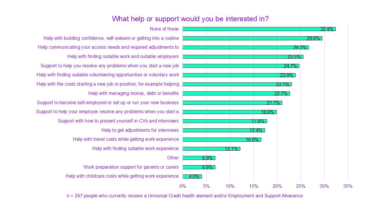 A chart titled "What help or support would you be interested in?"

None of these had 32.4%.
Help with building confidence, self-esteem or getting into a routine had 29.6%.
Help communicating your access needs and required adjustments to employers had 26.7%.
Help with finding suitable work and suitable employers had 25.5%.
Support to help you resolve any problems when you start a new job had 24.7%.
Help with finding suitable volunteering opportunities or voluntary work had 23.9%.
Help with the costs starting a new job or position [like transport or clothing] had 23.1%.
Help with managing money, debt or benefits had 22.7%.
Support to become self-employed or set up or run your new business had 21.1%.
Support to help your employer resolve any problems when you start a new job had 19.8%.
Support with how to present yourself in CVs and interviews had 17.8%.
Help to get adjustments for interviews had 17.4%.
Help with travel costs while getting work experience had 16.6%.
Help with finding suitable work experience had 12.1%.
Other had 6.9%.
Work preparation support for parents or carers had 6.9%.
Help with childcare costs while getting work experience had 4.0%.

n = 247 people who currently receive a Universal Credit health element and/or Employment and Support Allowance