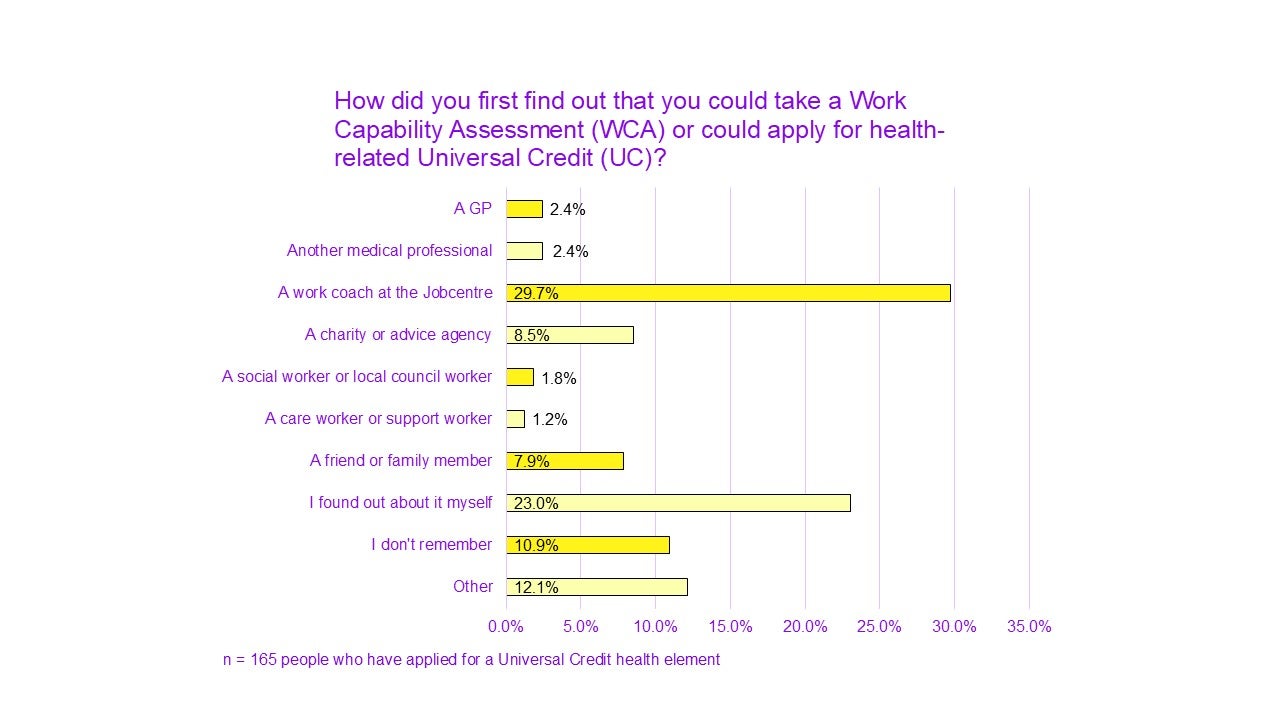 A chart titled "How did you first find out that you could take a Work Capability Assessment (WCA) or could apply for health-related Universal Credit (UC)?”

A GP had 2.4%. 
Another medical professional had 2.4%.
A work coach at the Jobcentre had 29.7%.
A charity or advice agency had 8.5%.
A social worker or local council worker had 1.8%
A care worker or support worker had 1.2%.
A friend or family member had 7.9%.
I found out about it myself had 23.0%.
I don’t remember had 10.9%.
Other had 12.1%.

n = 165 people who have applied for a Universal Credit health element.
