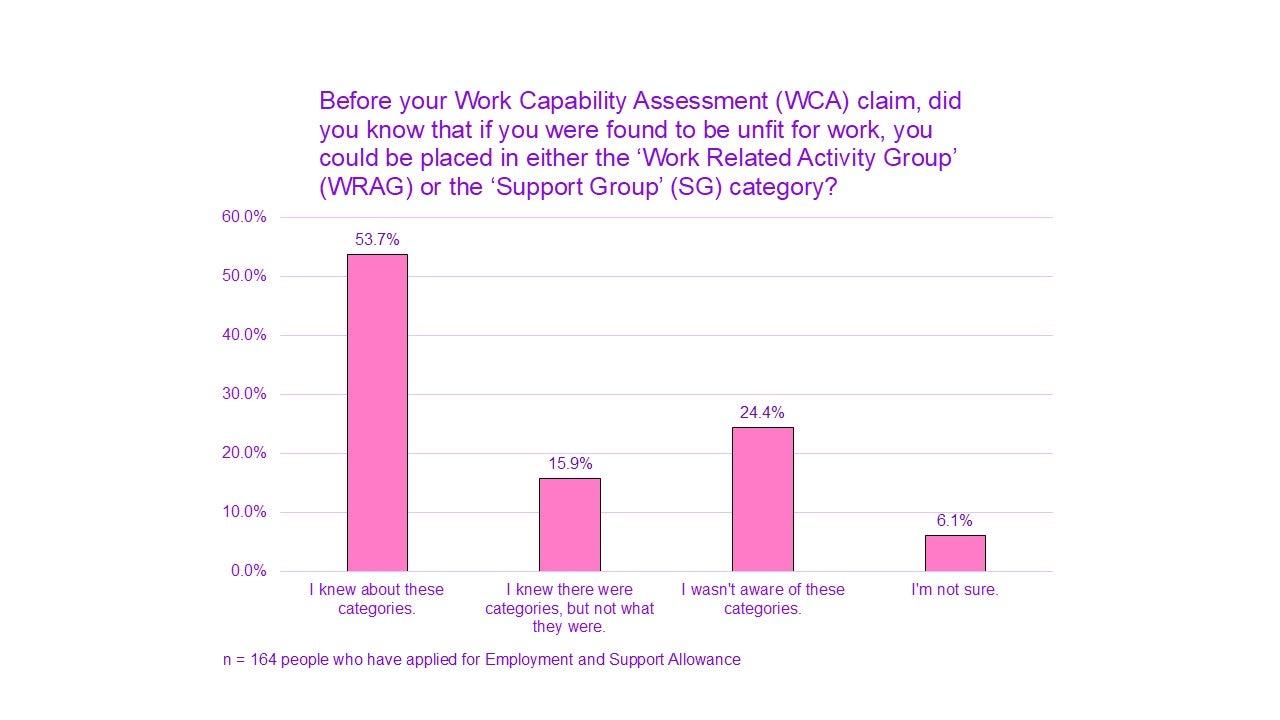 A chart titled "Before your Work Capability Assessment (WCA) claim, did you know that if you were found to be unfit for work, you could be placed in either the ‘Work Related Activity Group’ (WRAG) or the ‘Support Group’ (SG) category?”

I knew about these categories had 53.7%. 
I knew there were categories, but not what they were had 15.9%.
I wasn’t aware of these categories had 24.4%.
I’m not sure had 6.1%.

n = 164 people who have applied for Employment and Support Allowance. 