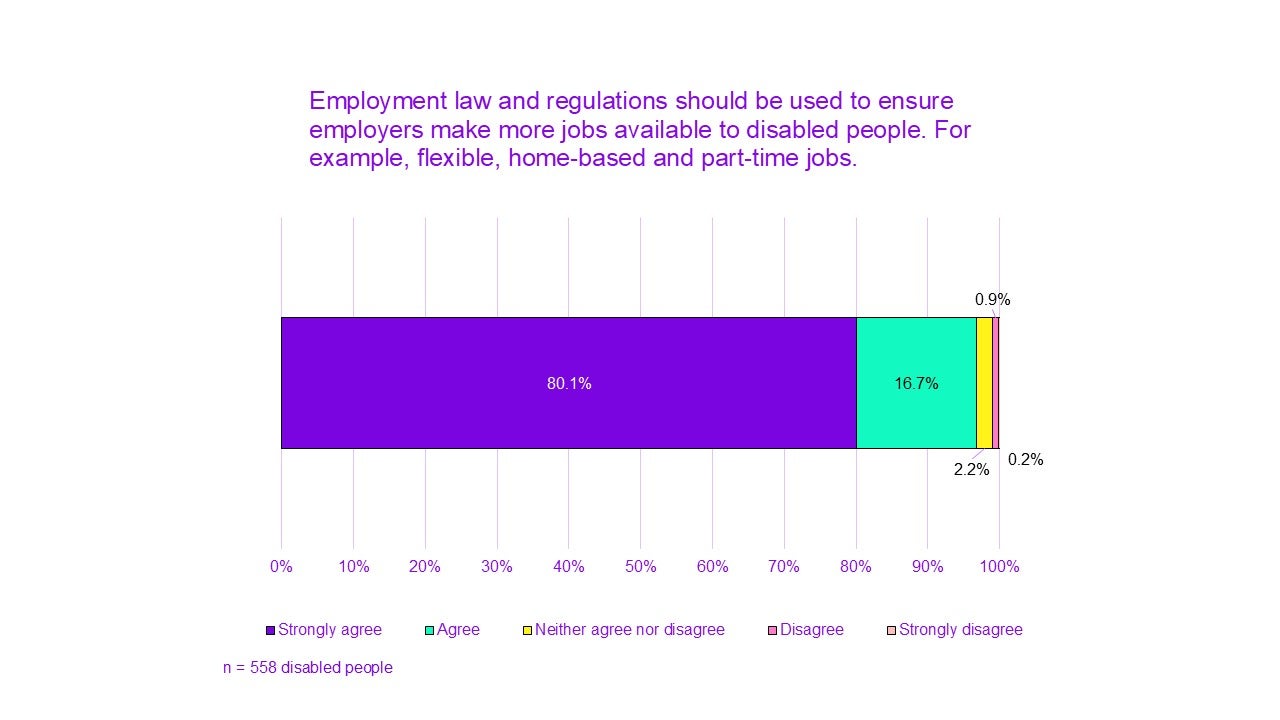 Chart titled "Employment law and regulations should be used to ensure employers make more jobs available to disabled people. For example, flexible, home-based and part-time jobs."

80.1% of people strongly agree.
16.7% agree.
2.2% neither agree nor disagree.
0.9% disagree.
0.2% strongly disagree.

n = 558 disabled people.