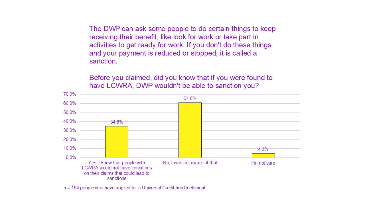 A chart titled "The DWP can ask some people to do certain things to keep receiving their benefit, like look for work or take part in activities to get ready for work. If you don’t do these things and your payment is reduced or stopped, it is called a sanction. Before you claimed, did you know that if you were found to have LCWRA, DWP would not be able to sanction you?”

Yes, I knew that people with LCWRA would not have conditions on their claims that could lead to sanctions had 34.8%. 
No, I was not aware of that had 61.0%.
I’m not sure had 4.3%.

n = 164 people who have applied for a Universal Credit health element. 