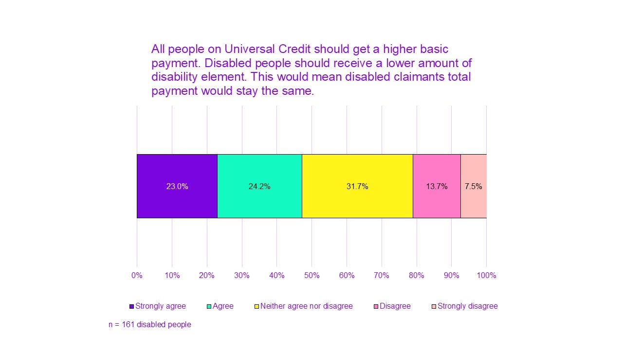 Chart titled "All people on Universal Credit should get a higher basic payment. Disabled people should receive a lower amount of disability element. This would mean disabled claimants total payment would stay the same."

23.0% of people strongly agree.
24.2% agree.
31.7% neither agree nor disagree.
13.7% disagree.
7.5% strongly disagree.

n = 161 disabled people.
