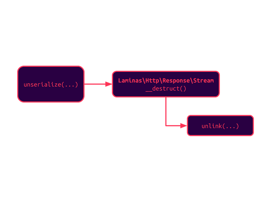 remote code execution in melis platform body- popchain