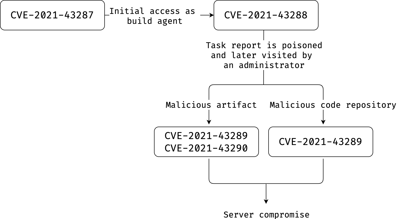 Representation of the vulnerability chain