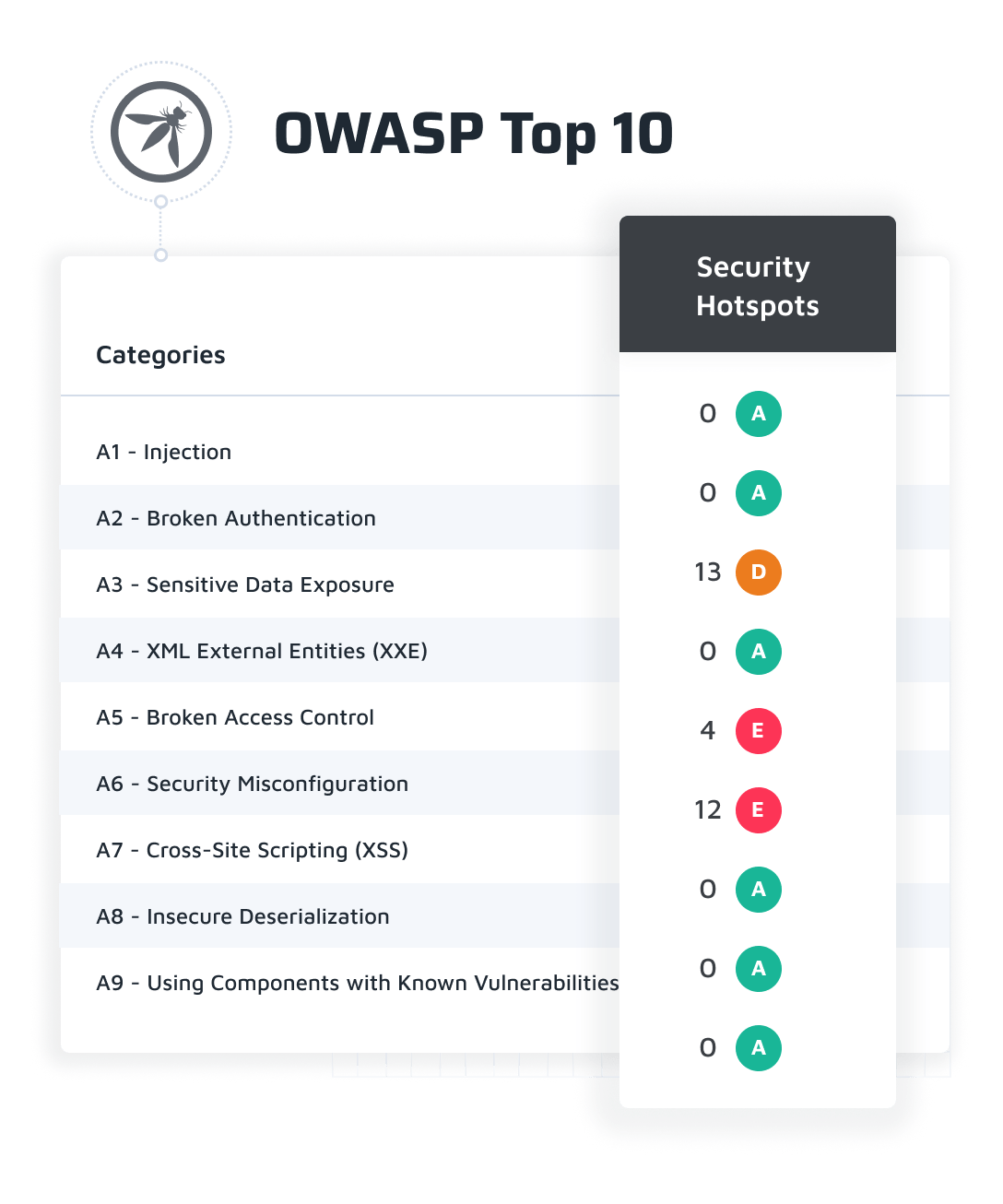 Image shows security hotspot vulnerabilities based off of the WASP top 10