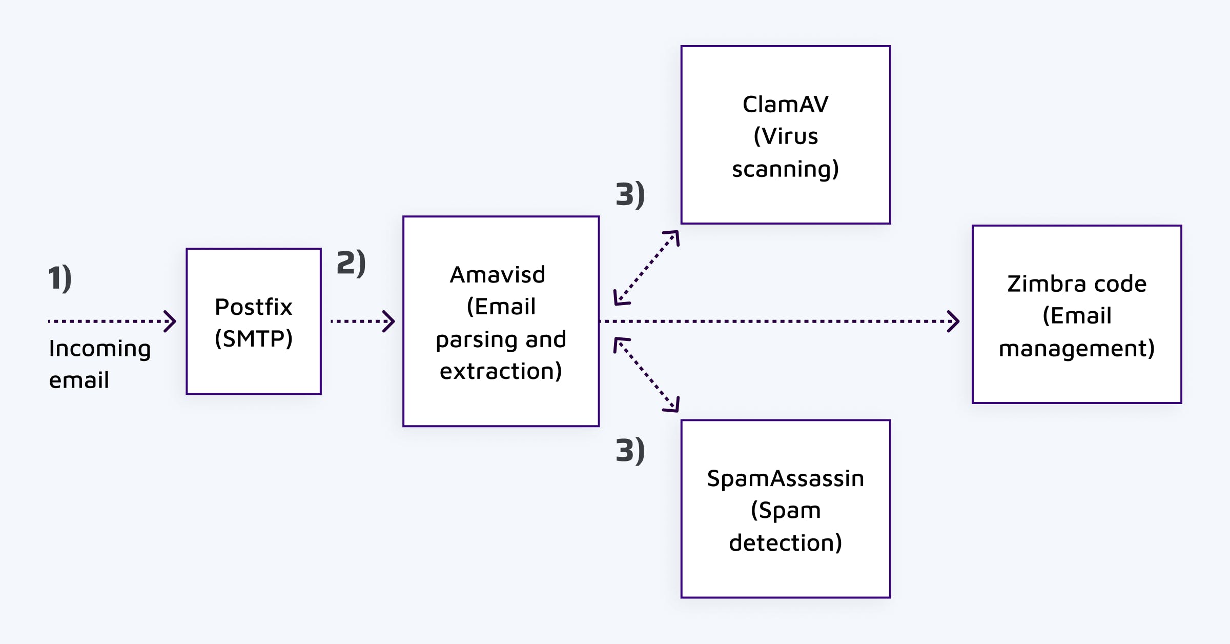 Zimbra Mail processing