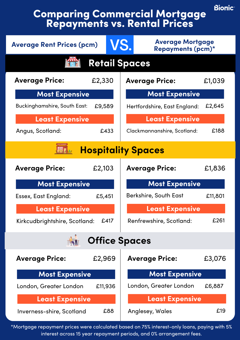 Table comparing commercial mortgage repayments to rental prices in areas of the UK