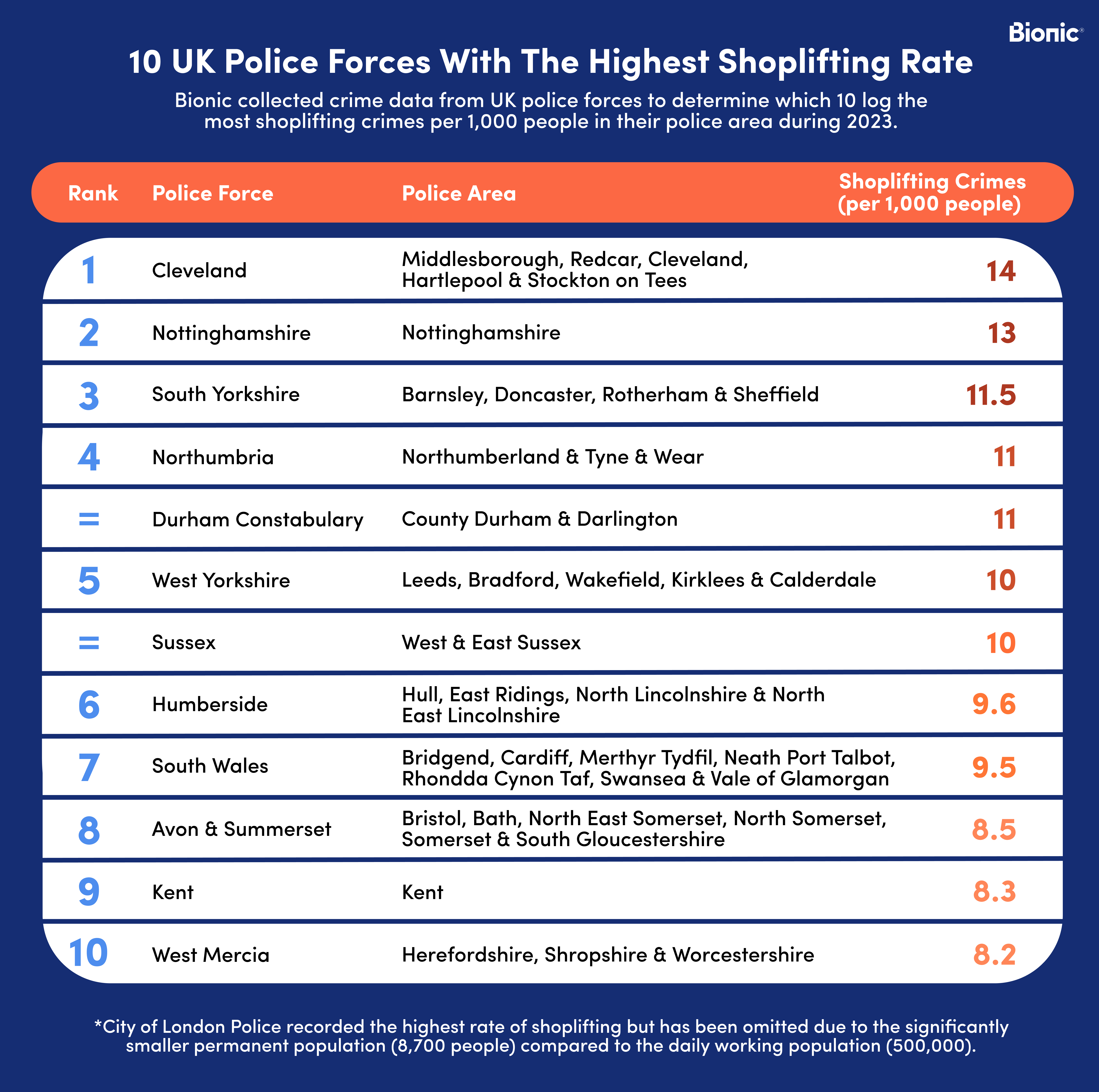 graph with 10 UK police forces with the highest shoplifting rate