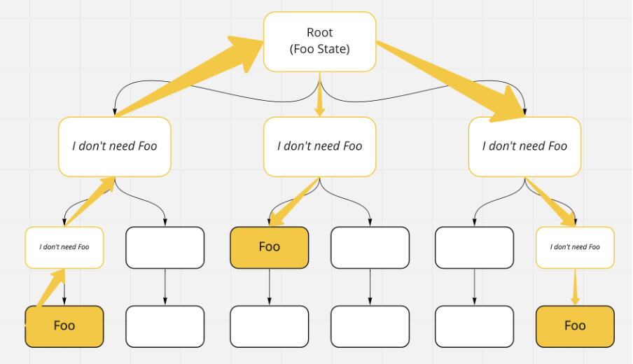 Rows of white boxes linked by arrows to represent sate management. Three boxes are yellow, contain the word Foo and are linked with yellow arrows. Top box says Root (Foo state). Some boxes say I don't need Foo