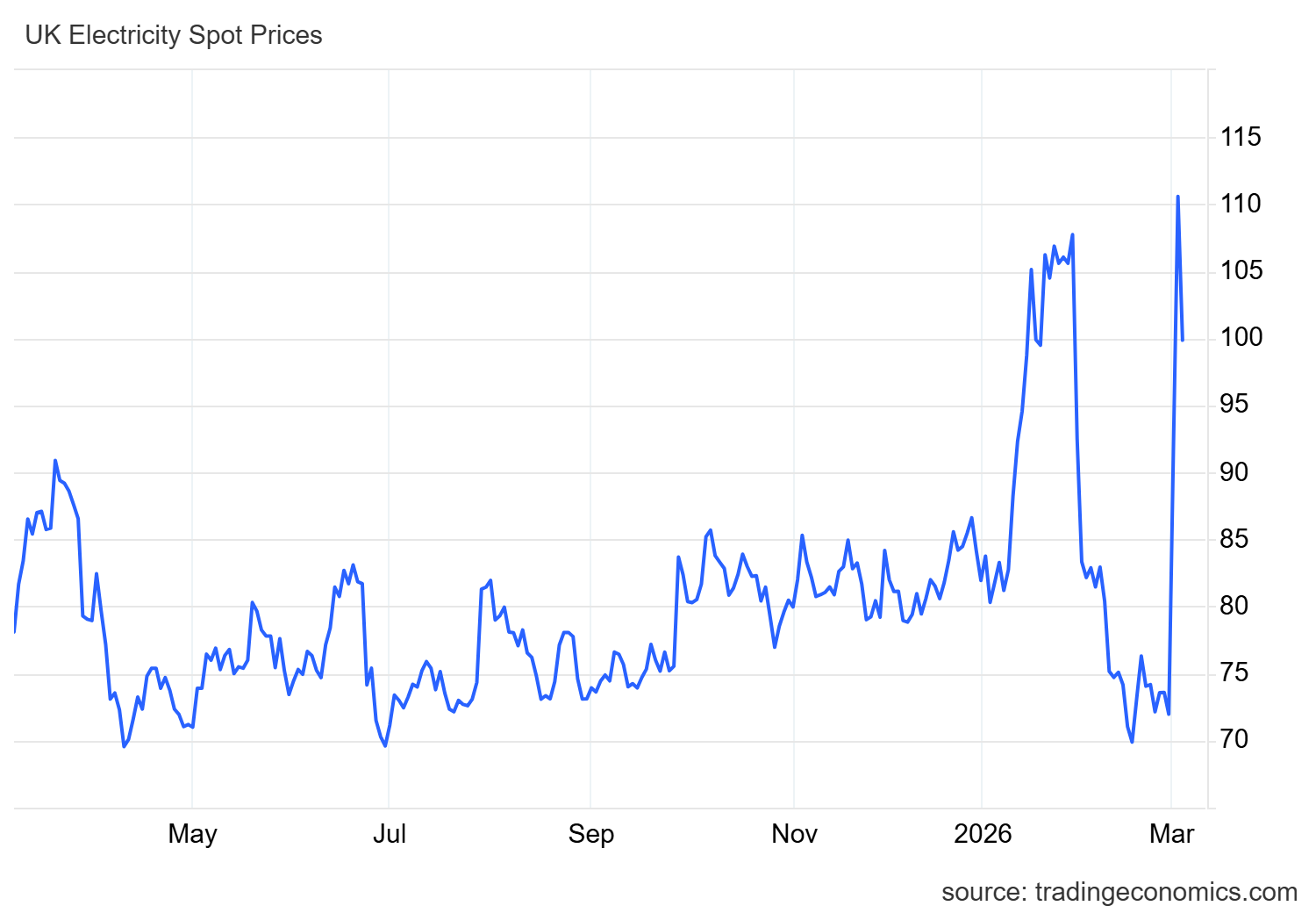 Graph showing how electricity prices have changed over the last 12 months