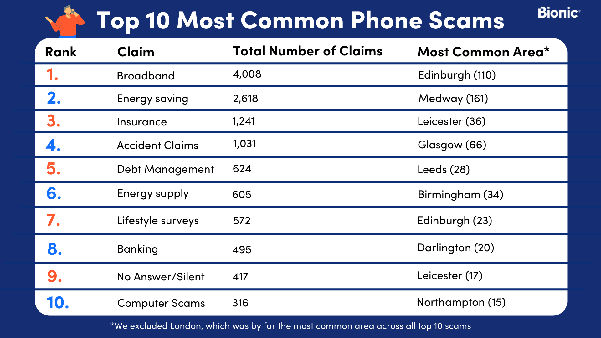 A data table of the most popular phone scams