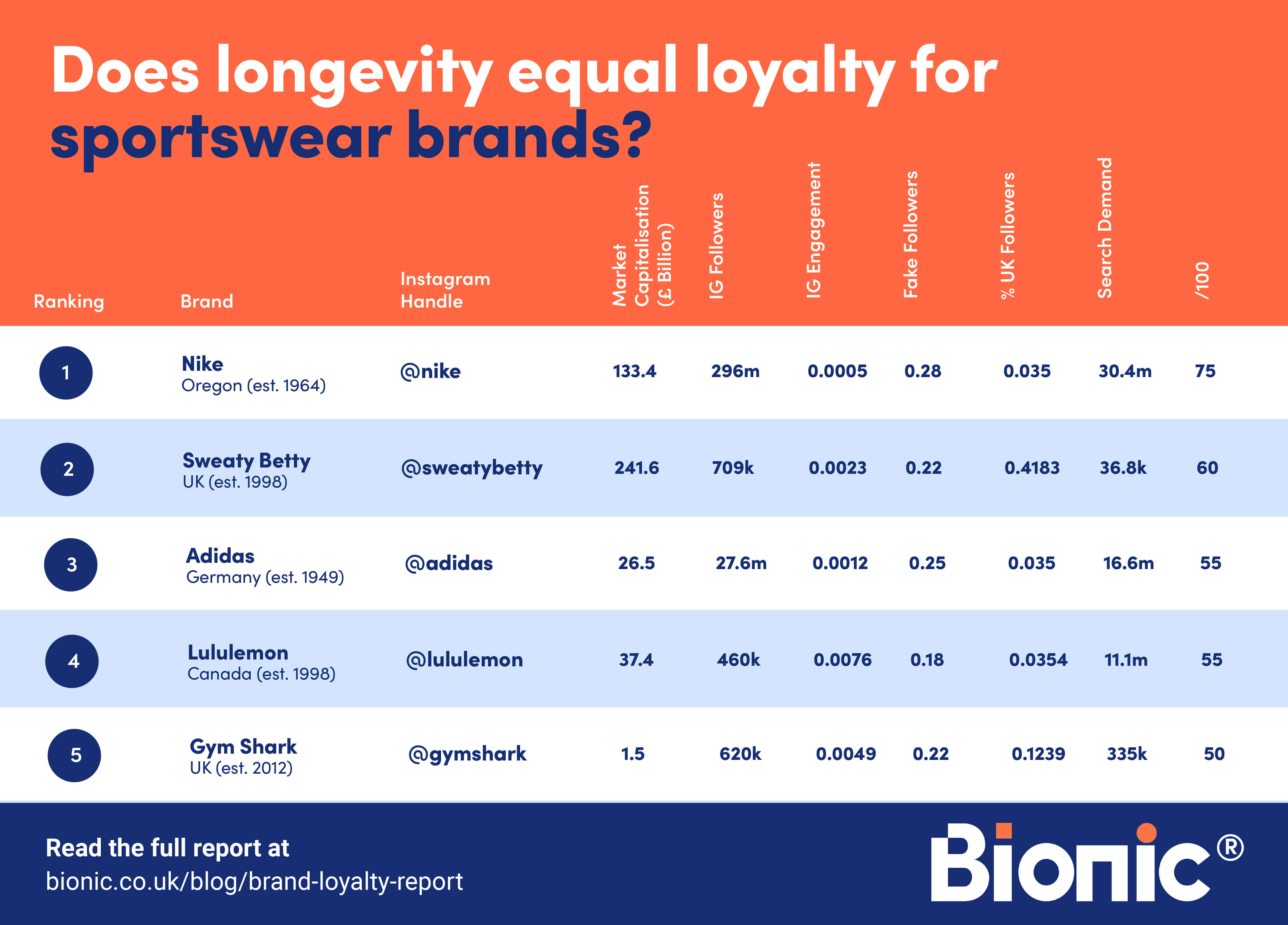 A graph showing sportswear brands with the biggest customer loyalty. Nike tops the list, followed by Sweaty Betty, Adidas, Lululemon, and Gym Shark.