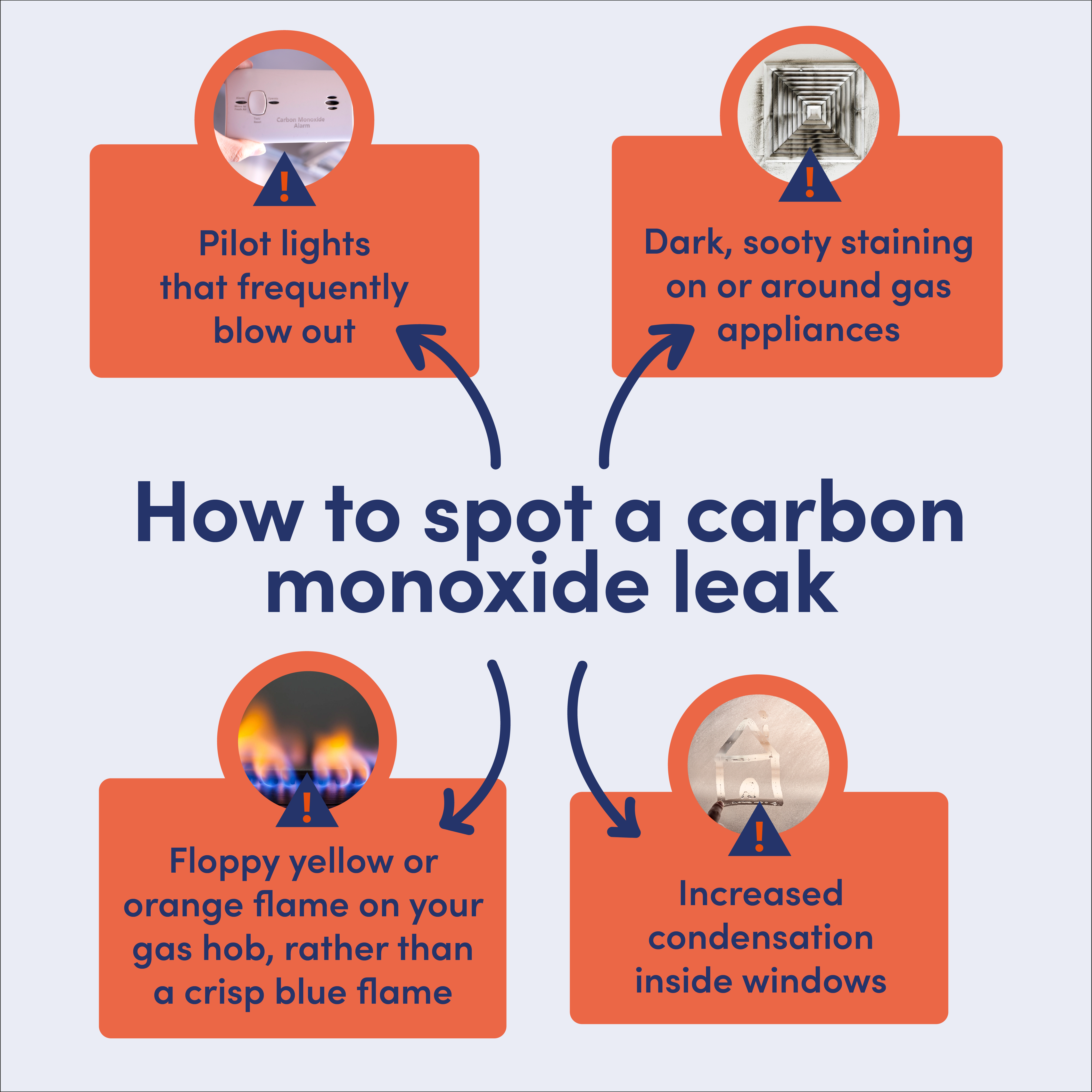 Graphic showing the four signs of a carbon monoxide leak