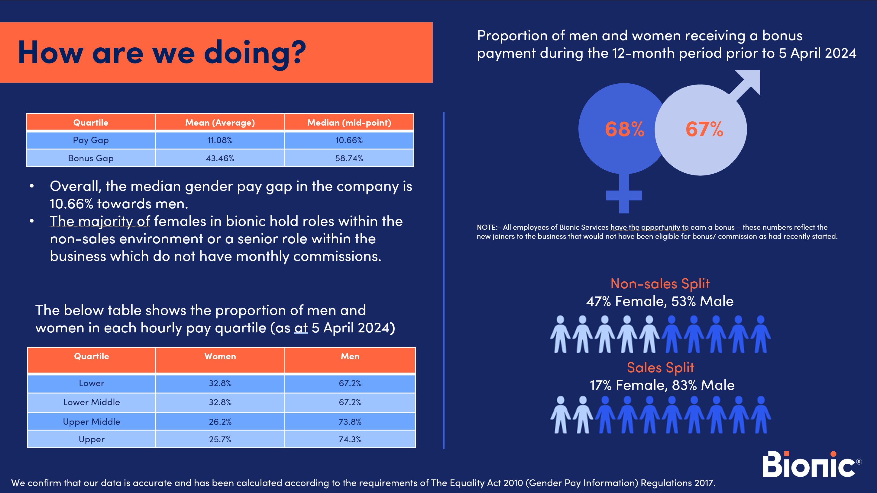 Graphic showing the Gender Pay Gap at Bionic. Overall, the median gender pay gap in the company is 10.66% towards men.​ The majority of females in bionic hold roles within the non-sales environment or a senior role within the business which do not have monthly commissions.​