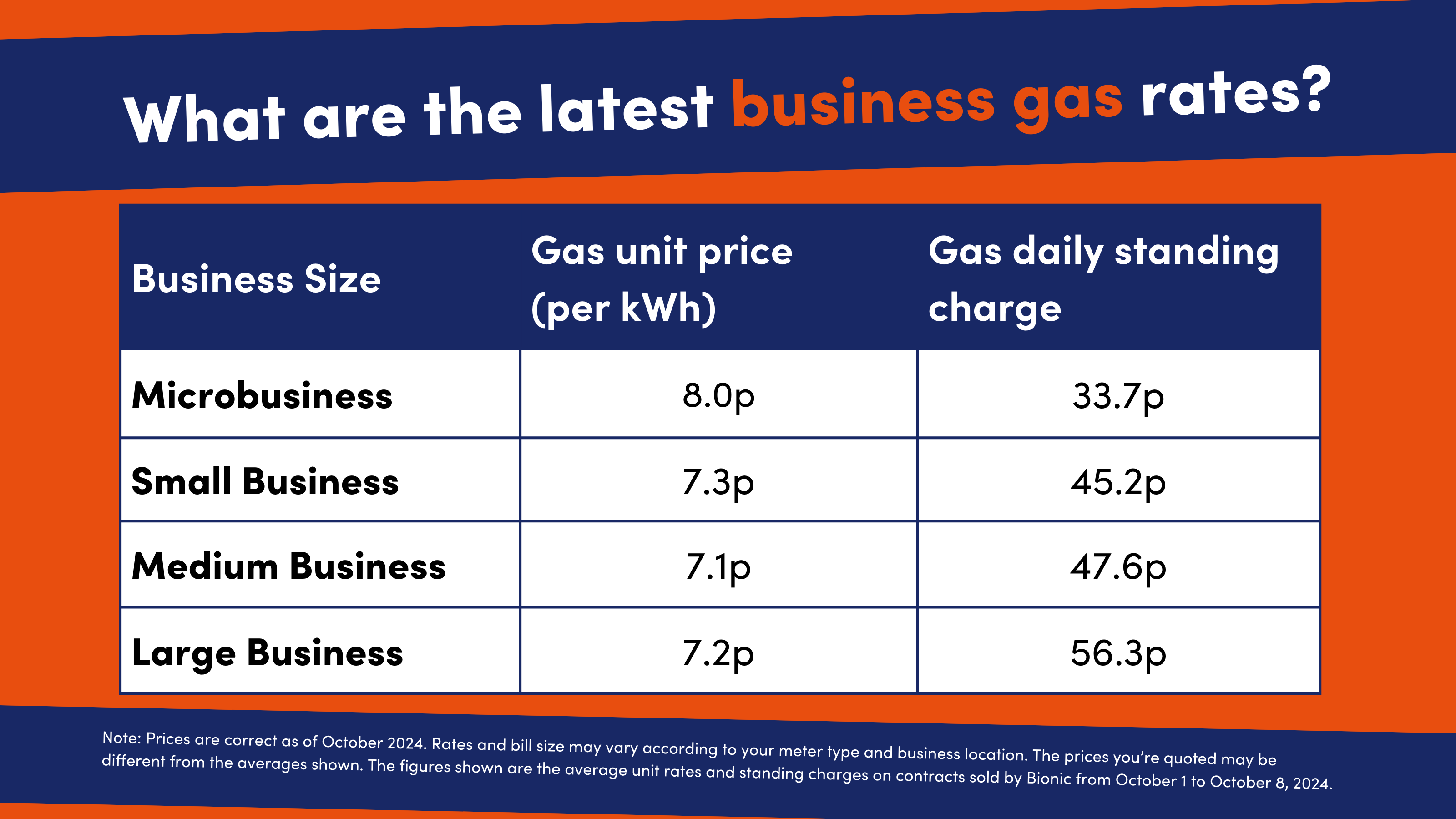 Table showing business gas rates for different business types in October 2024