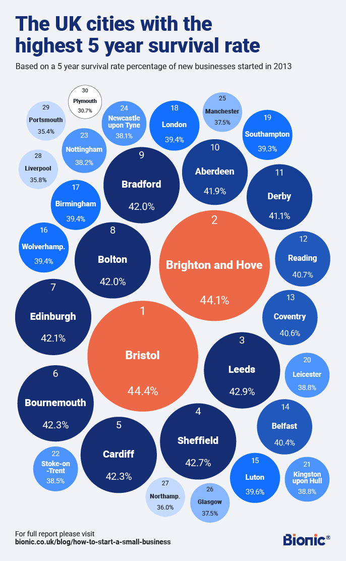 Infographic showing the UK cities with the highest survival rate. Each city is represented by a circle, the biggest being those cities with the best chance of lasting five or more years.