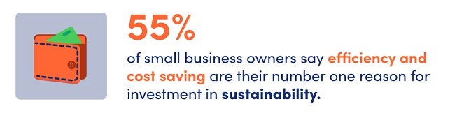 Illustration of orange wallet with green card poking out of the top. Text next to it says 55% of small business owners say efficiency and cost saving are their number one reason for investment in sustainability.