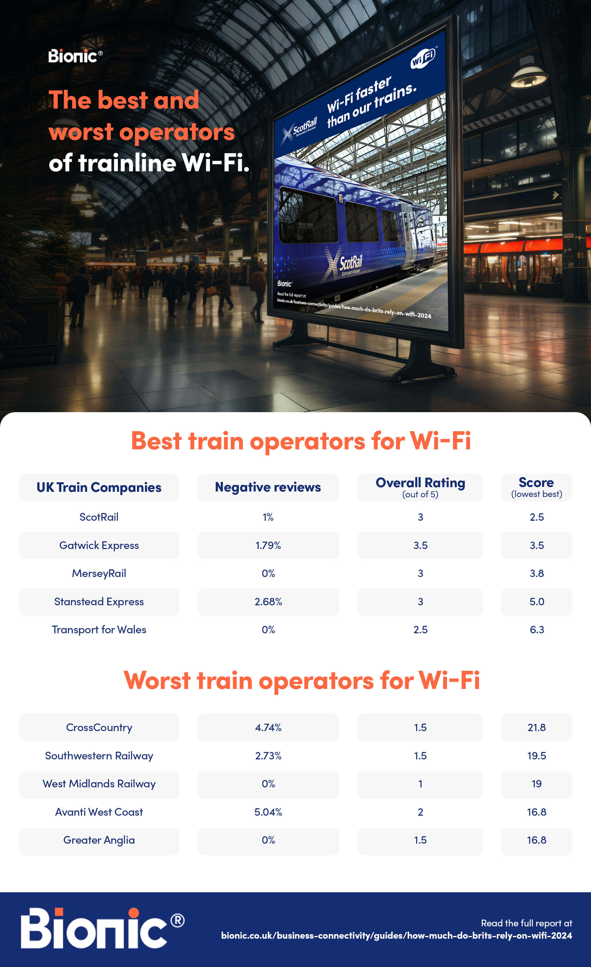 Infographic stating the best and worst train operators for Wi-Fi in the UK